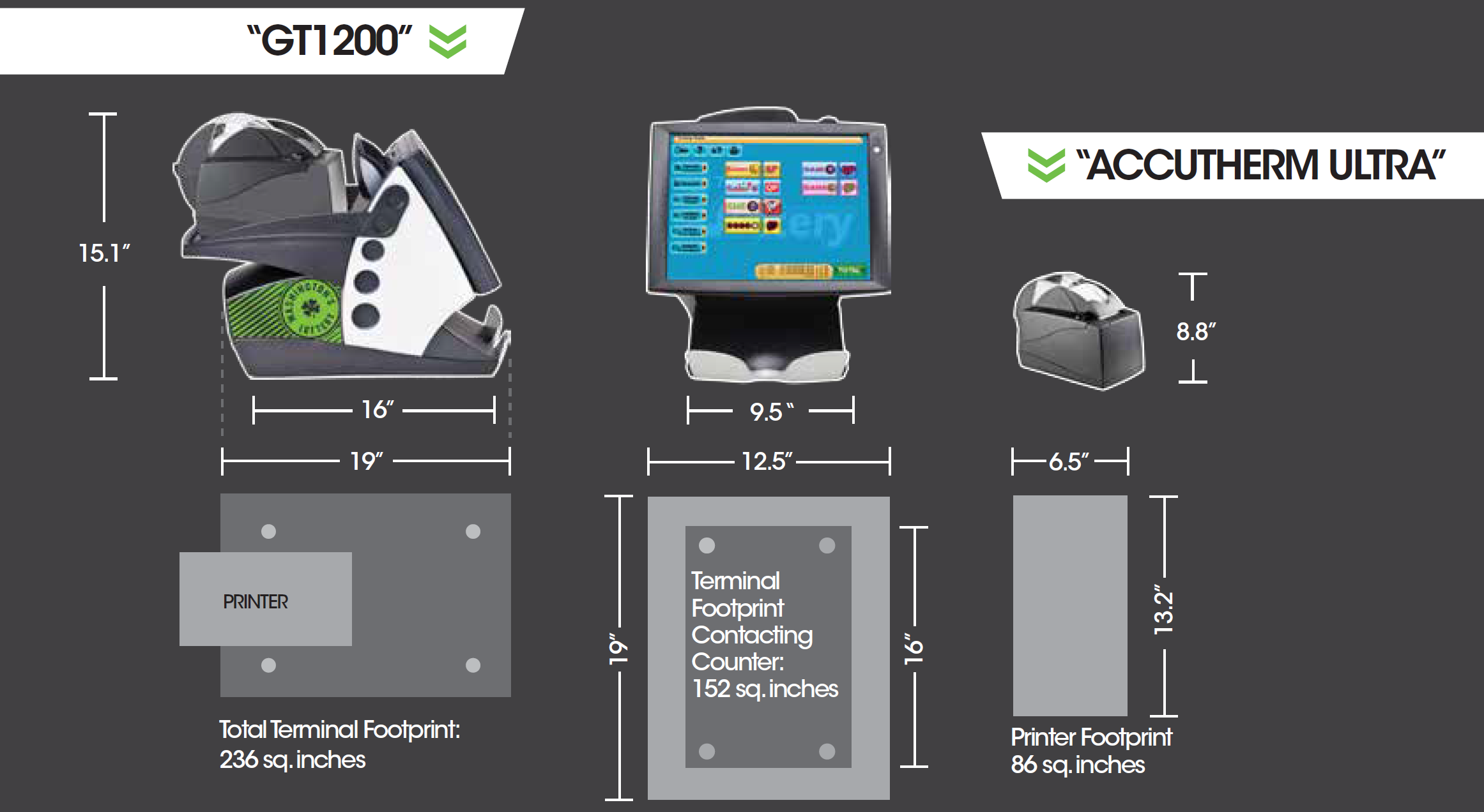 Retailer Facing Equipment Footprint